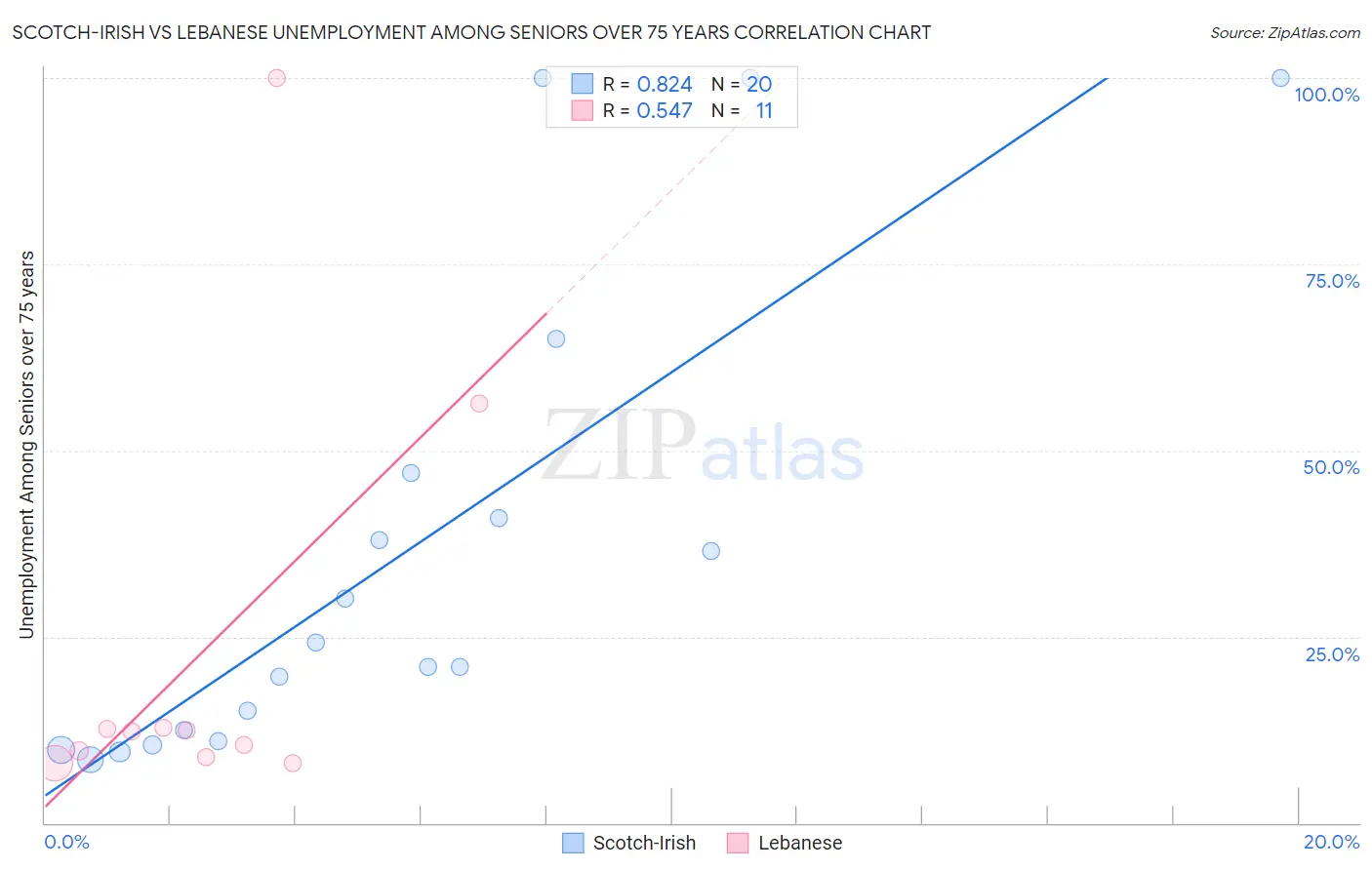 Scotch-Irish vs Lebanese Unemployment Among Seniors over 75 years