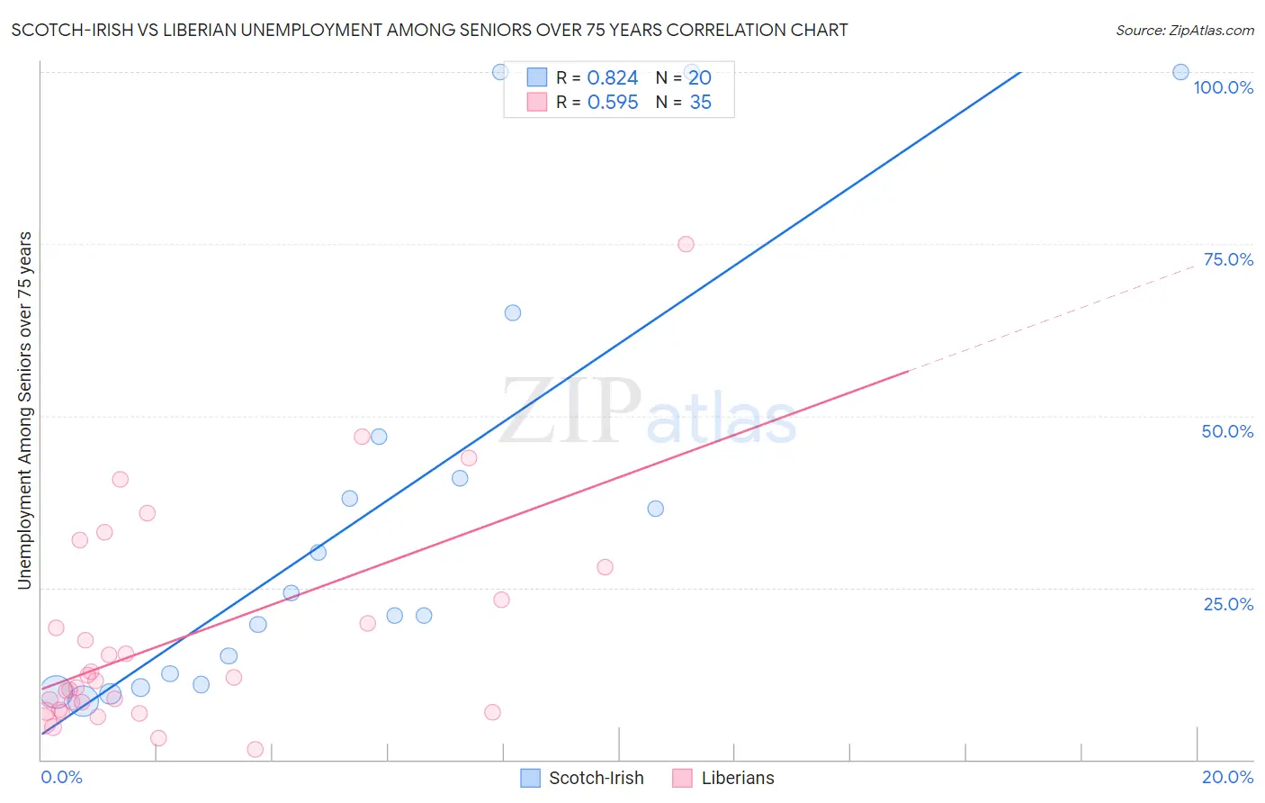 Scotch-Irish vs Liberian Unemployment Among Seniors over 75 years