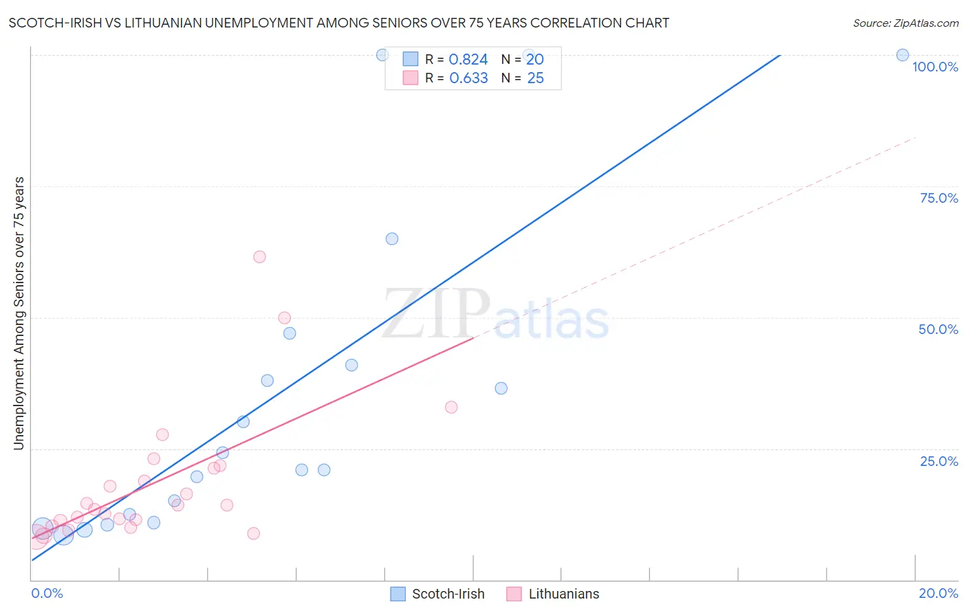 Scotch-Irish vs Lithuanian Unemployment Among Seniors over 75 years