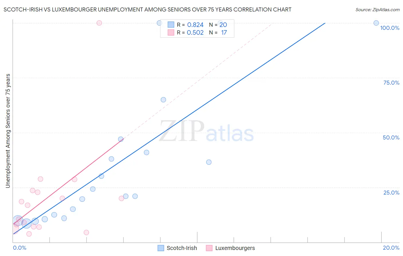 Scotch-Irish vs Luxembourger Unemployment Among Seniors over 75 years