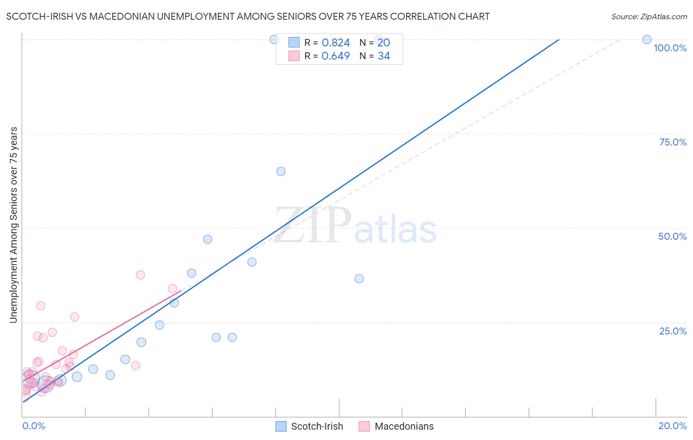 Scotch-Irish vs Macedonian Unemployment Among Seniors over 75 years