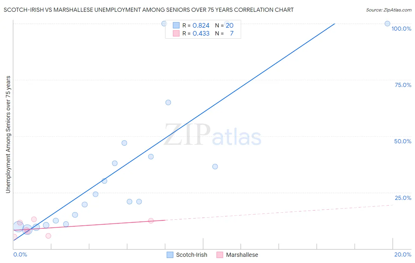 Scotch-Irish vs Marshallese Unemployment Among Seniors over 75 years