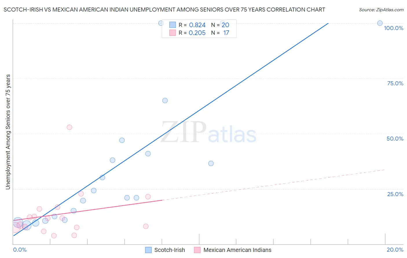 Scotch-Irish vs Mexican American Indian Unemployment Among Seniors over 75 years