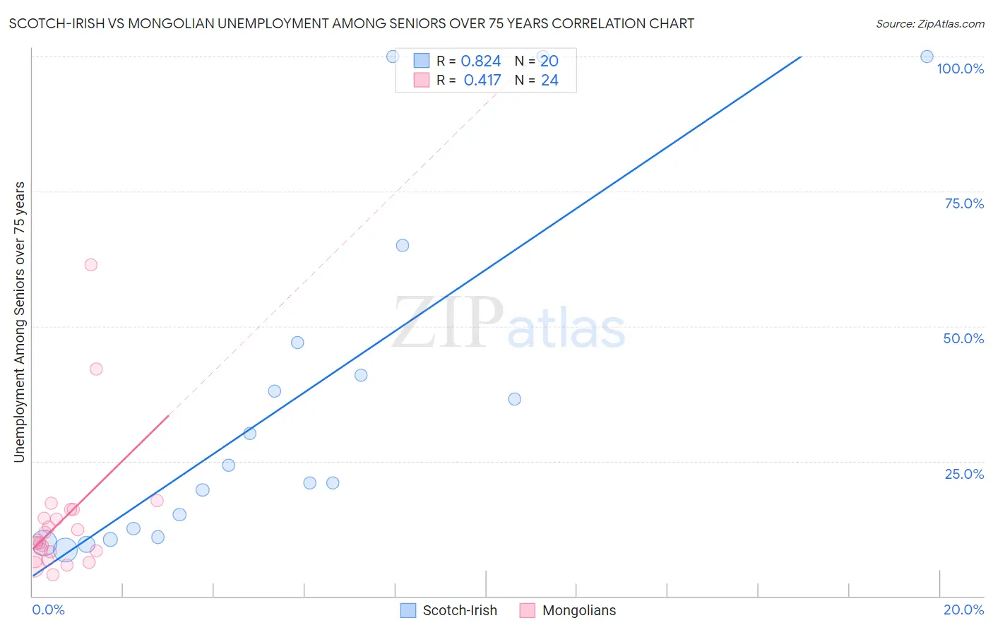 Scotch-Irish vs Mongolian Unemployment Among Seniors over 75 years