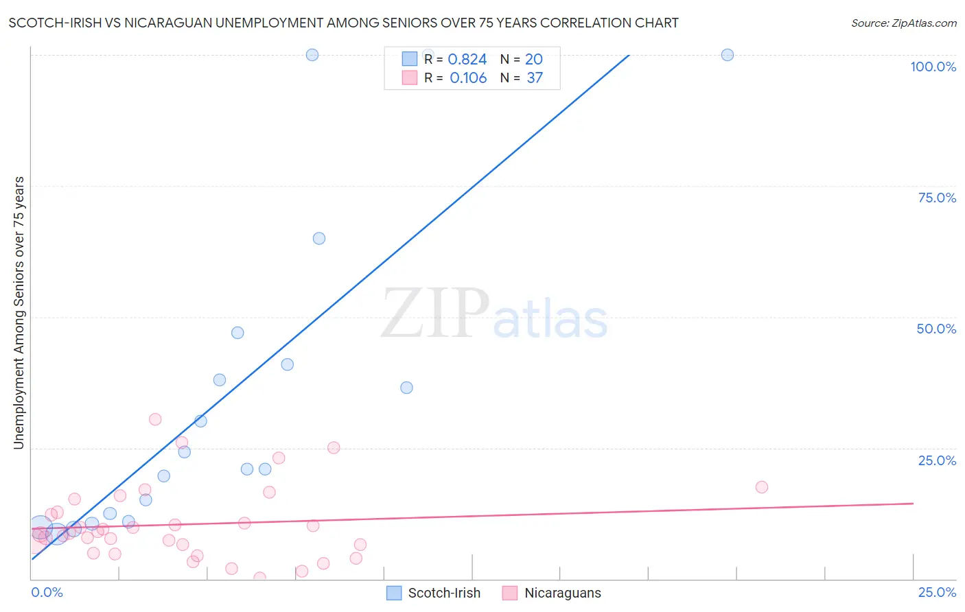 Scotch-Irish vs Nicaraguan Unemployment Among Seniors over 75 years