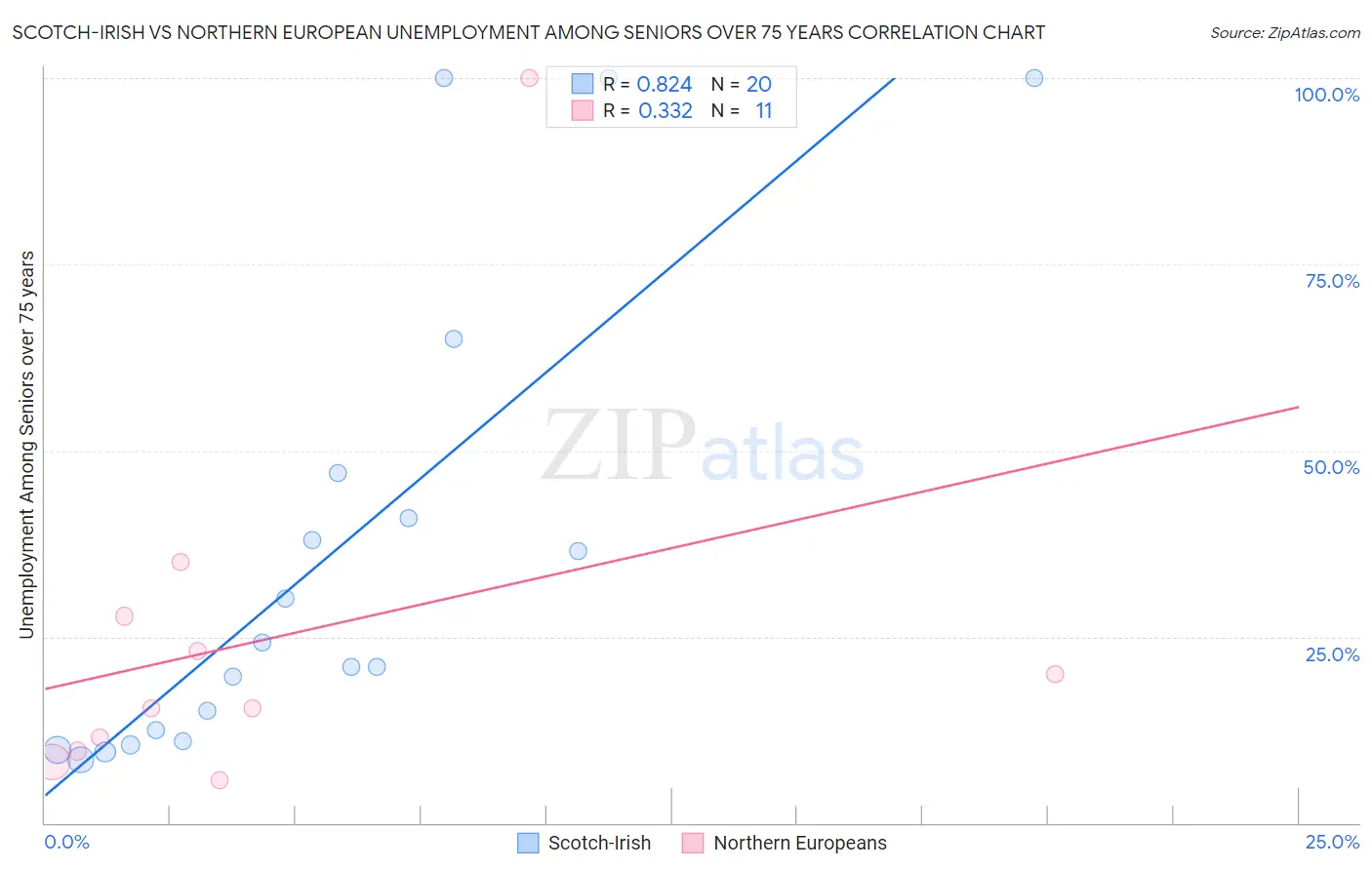 Scotch-Irish vs Northern European Unemployment Among Seniors over 75 years