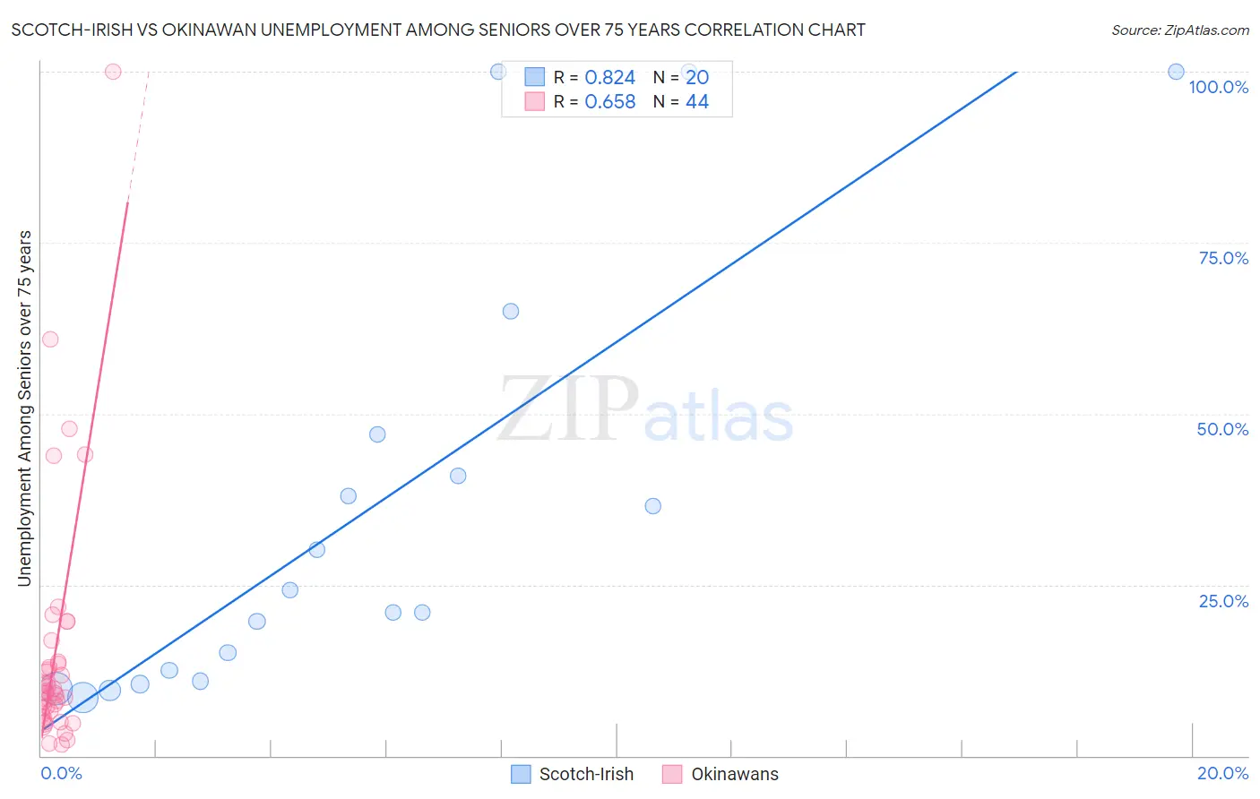 Scotch-Irish vs Okinawan Unemployment Among Seniors over 75 years