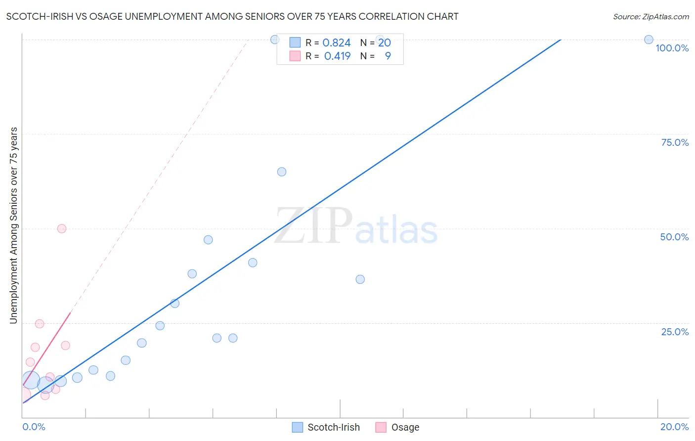 Scotch-Irish vs Osage Unemployment Among Seniors over 75 years