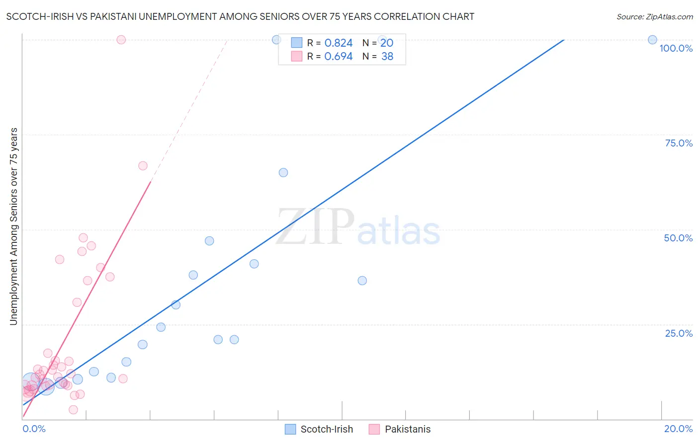 Scotch-Irish vs Pakistani Unemployment Among Seniors over 75 years
