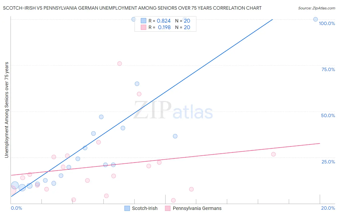 Scotch-Irish vs Pennsylvania German Unemployment Among Seniors over 75 years