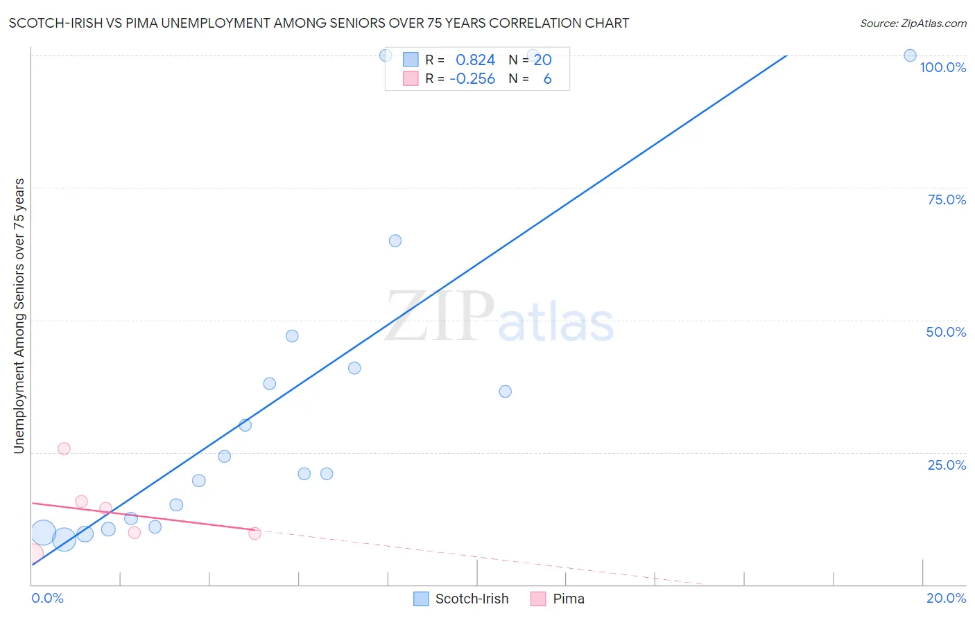 Scotch-Irish vs Pima Unemployment Among Seniors over 75 years