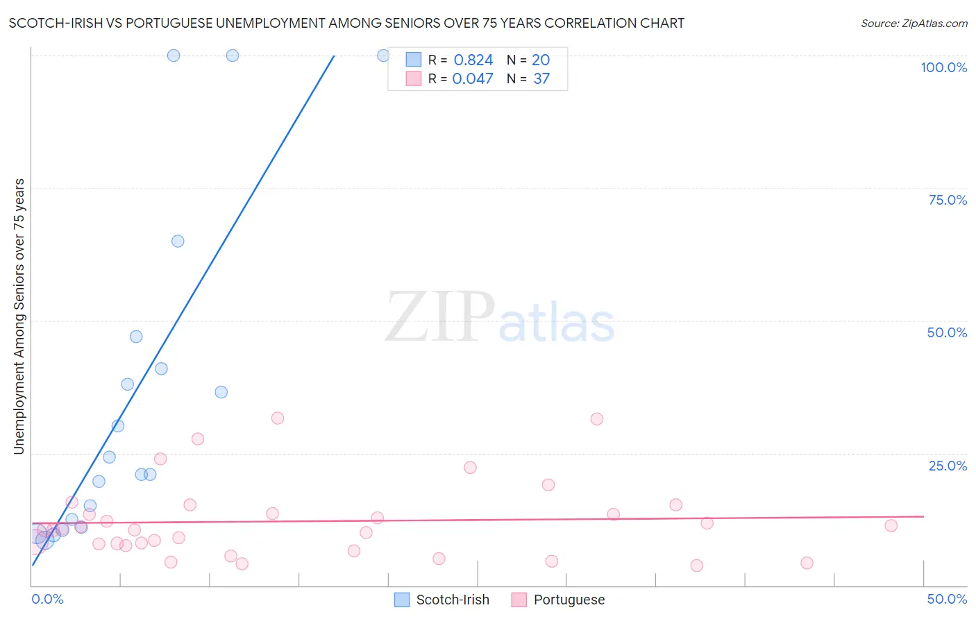 Scotch-Irish vs Portuguese Unemployment Among Seniors over 75 years