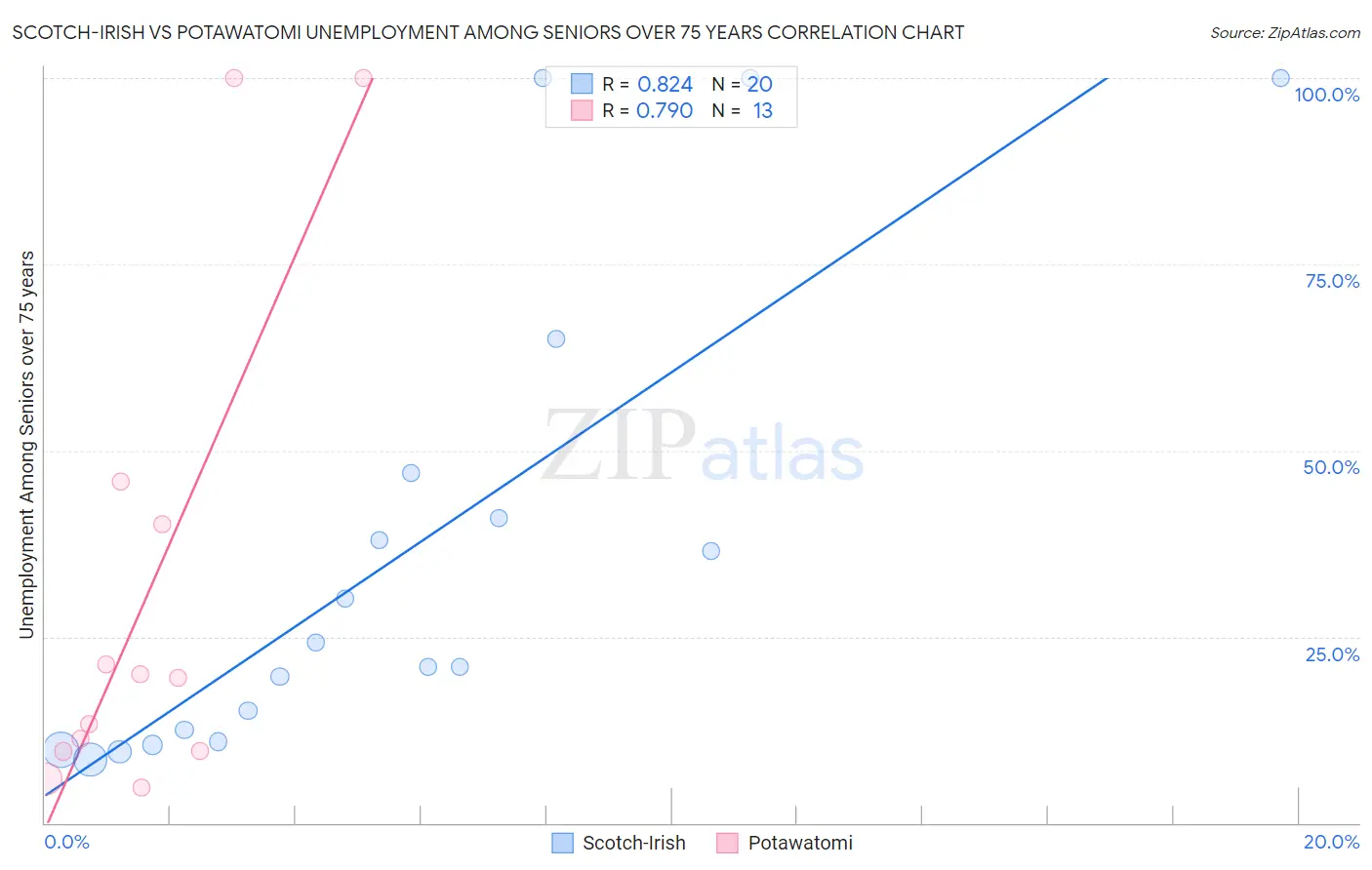 Scotch-Irish vs Potawatomi Unemployment Among Seniors over 75 years