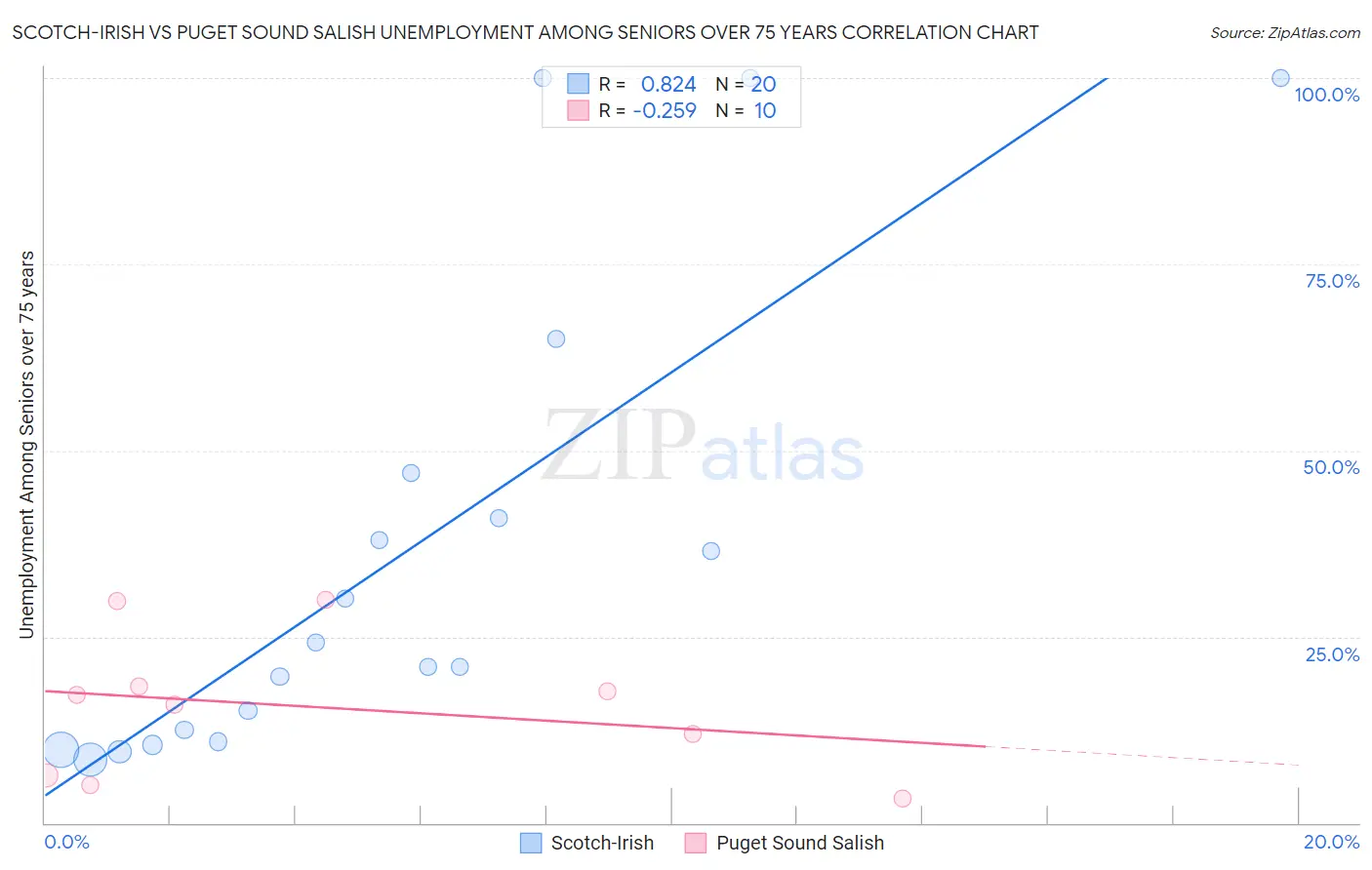 Scotch-Irish vs Puget Sound Salish Unemployment Among Seniors over 75 years