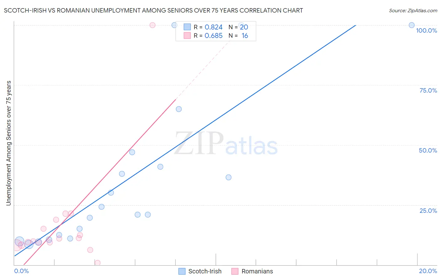Scotch-Irish vs Romanian Unemployment Among Seniors over 75 years