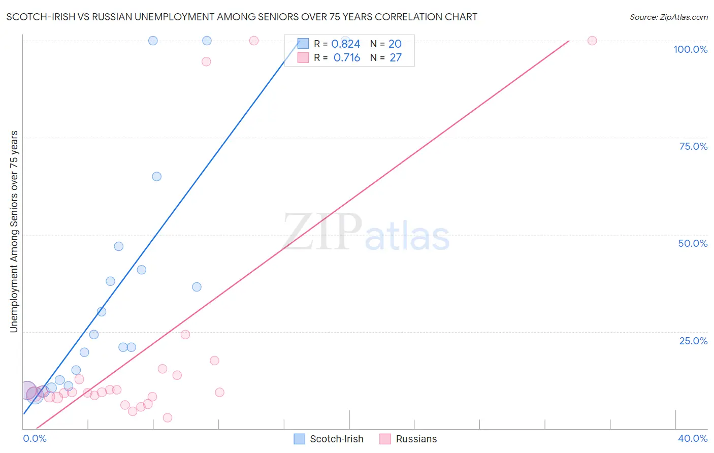 Scotch-Irish vs Russian Unemployment Among Seniors over 75 years