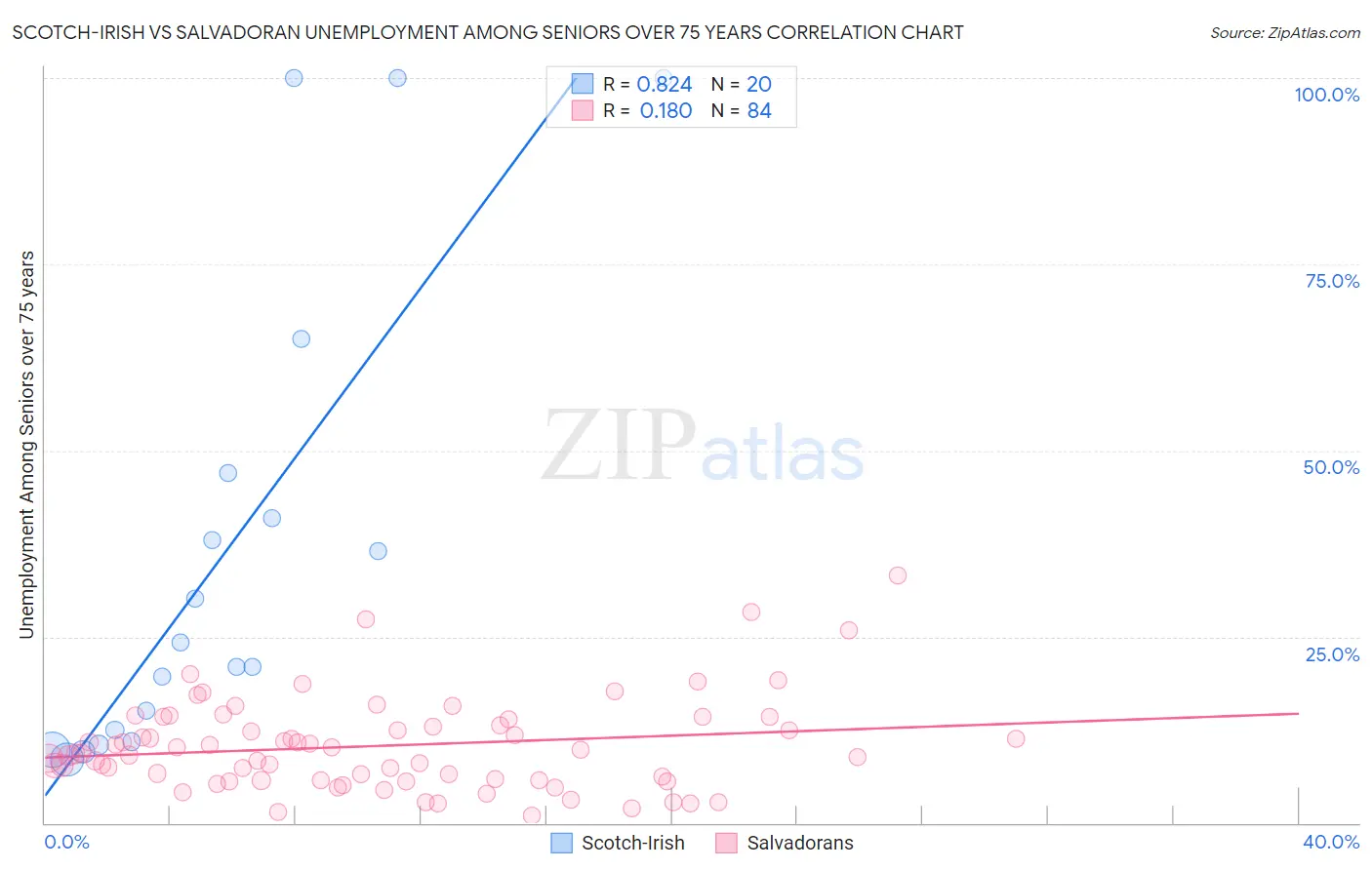 Scotch-Irish vs Salvadoran Unemployment Among Seniors over 75 years