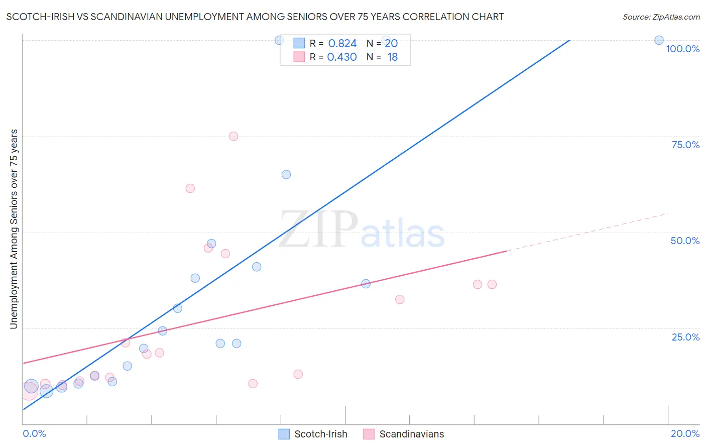 Scotch-Irish vs Scandinavian Unemployment Among Seniors over 75 years