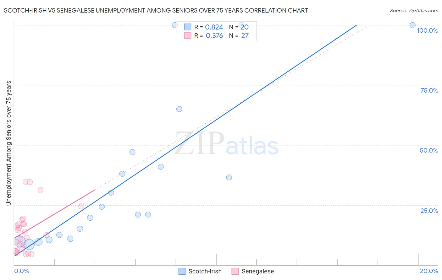 Scotch-Irish vs Senegalese Unemployment Among Seniors over 75 years