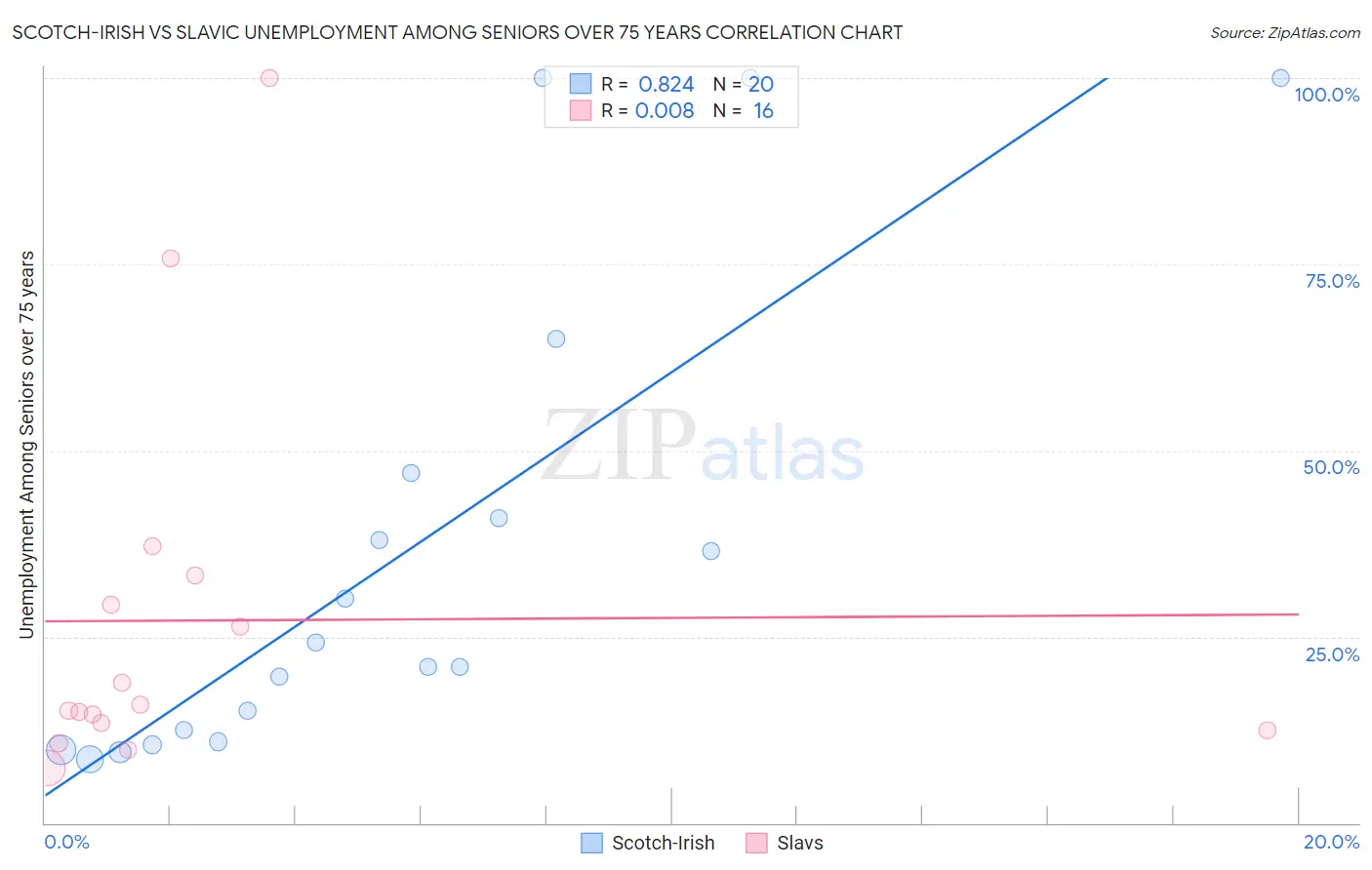 Scotch-Irish vs Slavic Unemployment Among Seniors over 75 years