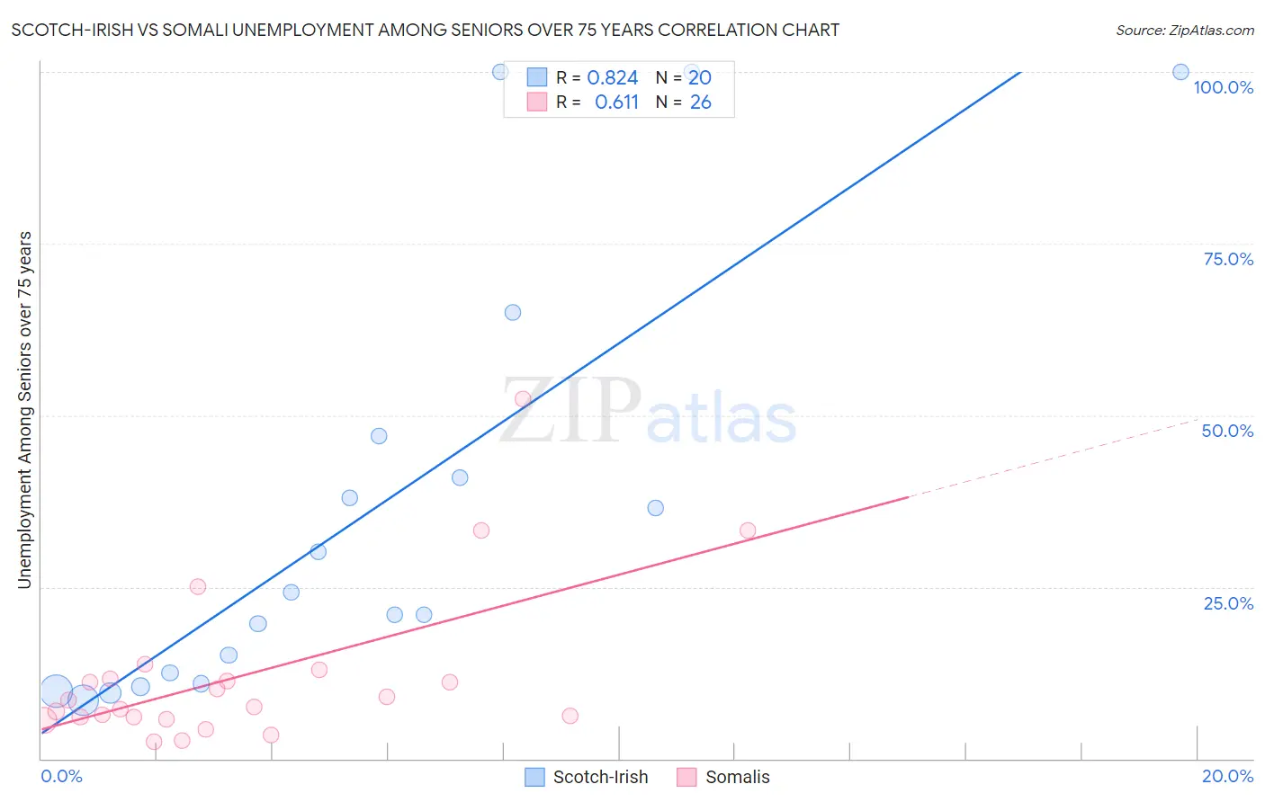 Scotch-Irish vs Somali Unemployment Among Seniors over 75 years
