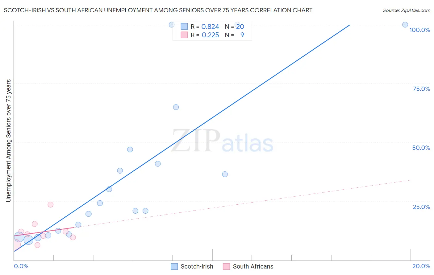 Scotch-Irish vs South African Unemployment Among Seniors over 75 years