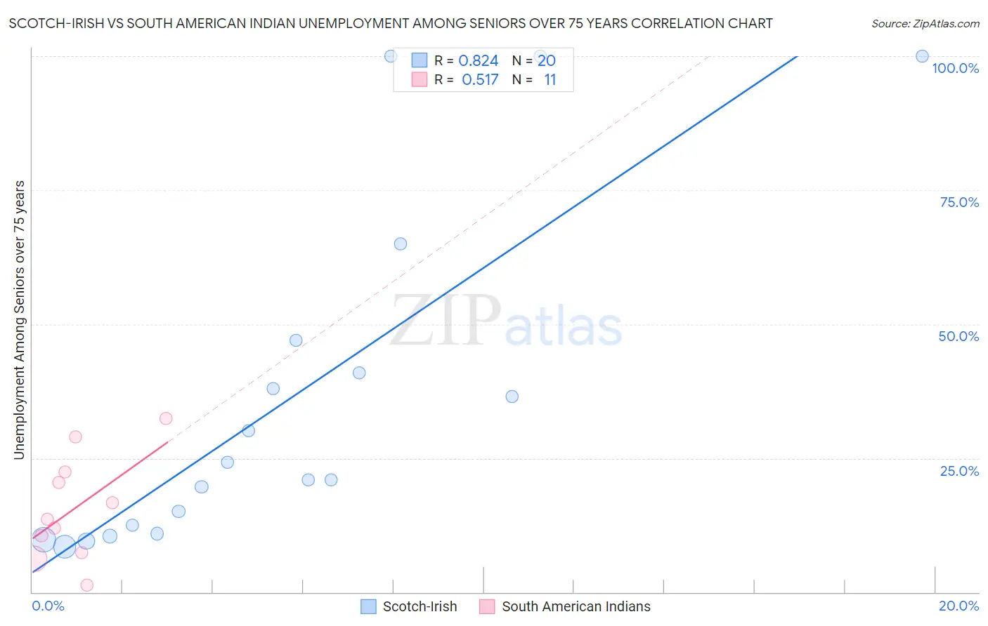 Scotch-Irish vs South American Indian Unemployment Among Seniors over 75 years