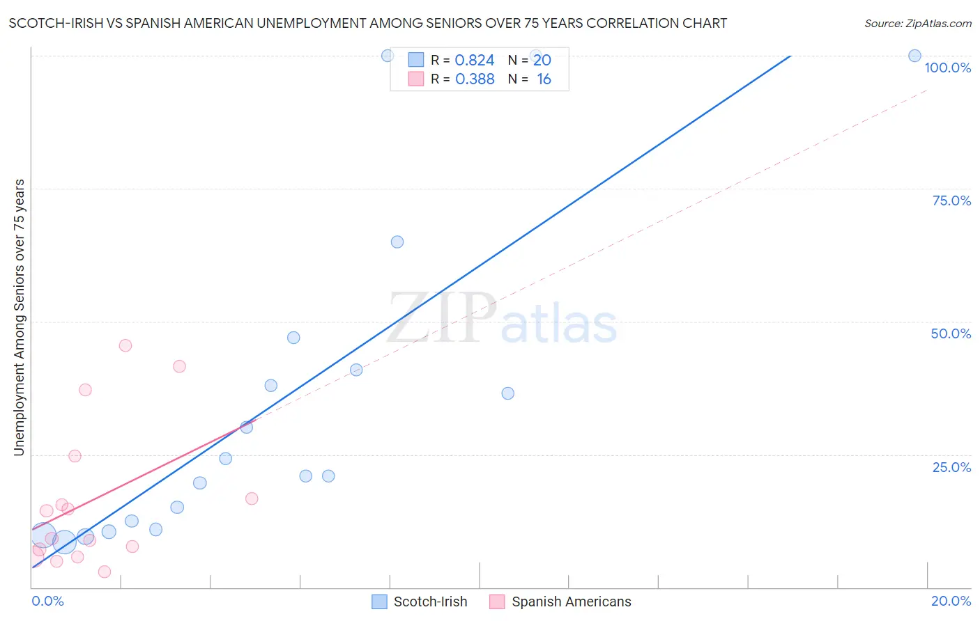 Scotch-Irish vs Spanish American Unemployment Among Seniors over 75 years