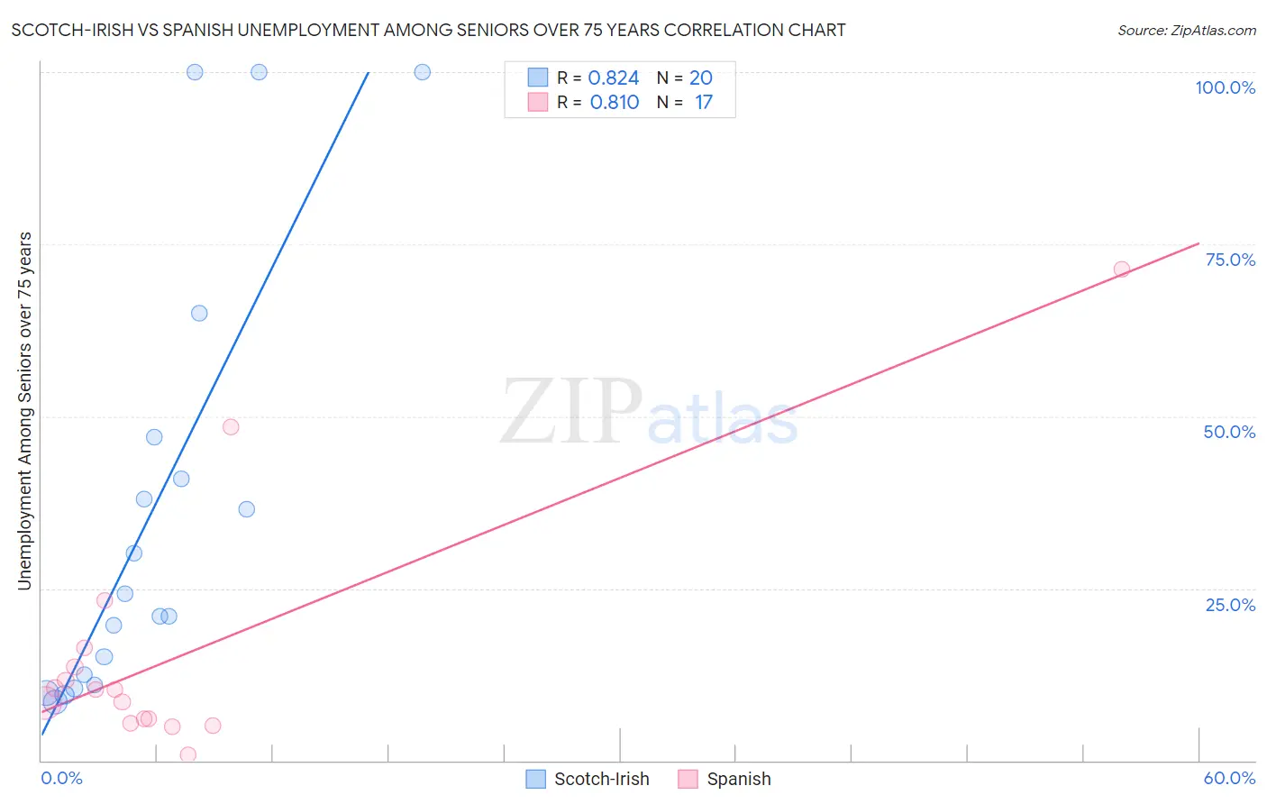 Scotch-Irish vs Spanish Unemployment Among Seniors over 75 years