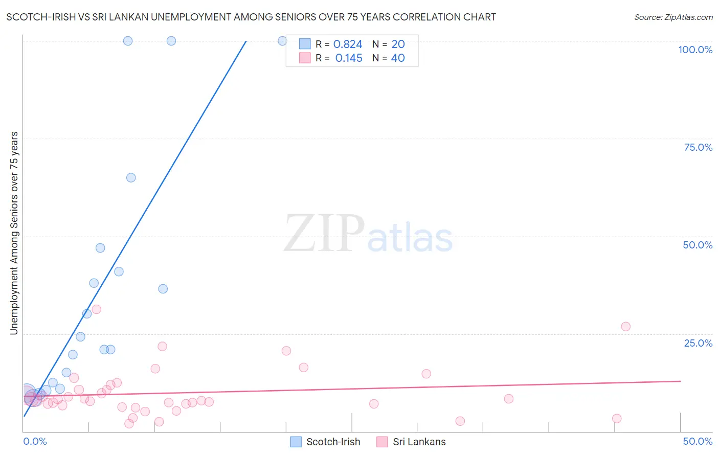 Scotch-Irish vs Sri Lankan Unemployment Among Seniors over 75 years