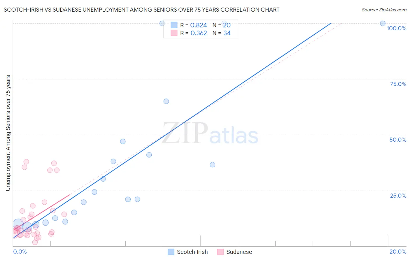 Scotch-Irish vs Sudanese Unemployment Among Seniors over 75 years