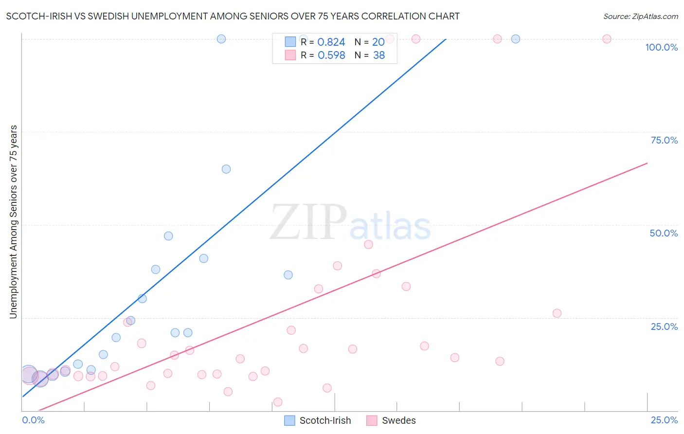 Scotch-Irish vs Swedish Unemployment Among Seniors over 75 years