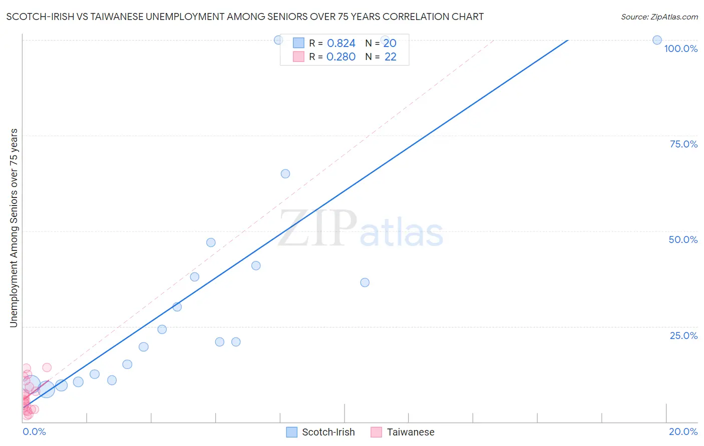 Scotch-Irish vs Taiwanese Unemployment Among Seniors over 75 years