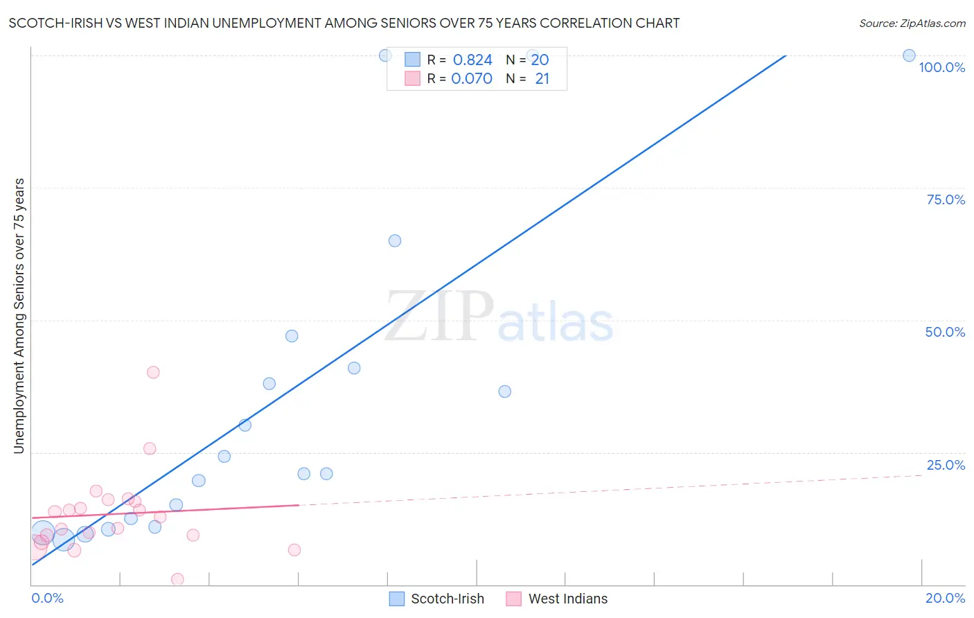 Scotch-Irish vs West Indian Unemployment Among Seniors over 75 years