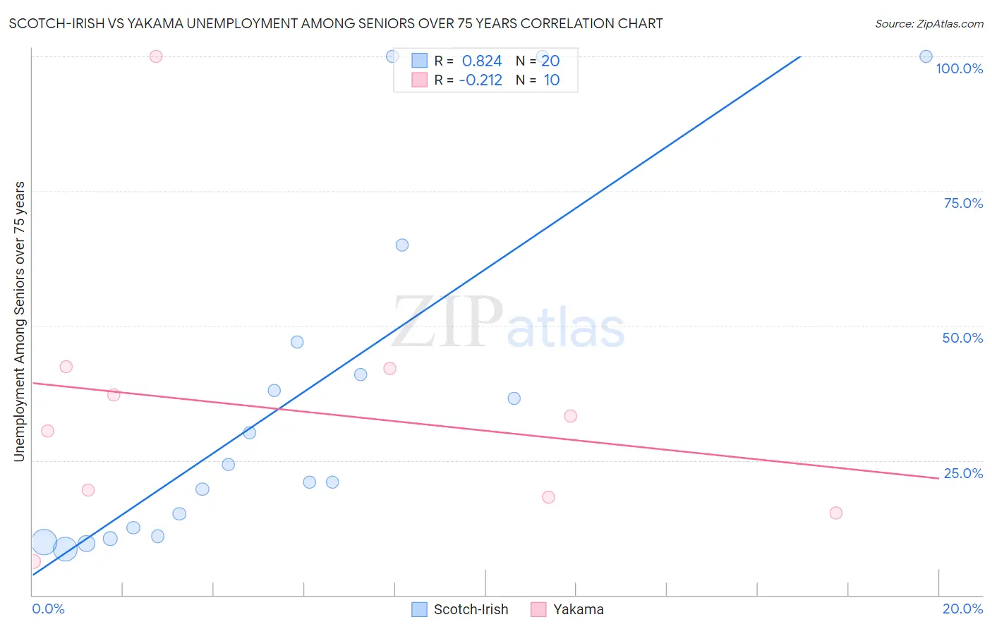 Scotch-Irish vs Yakama Unemployment Among Seniors over 75 years