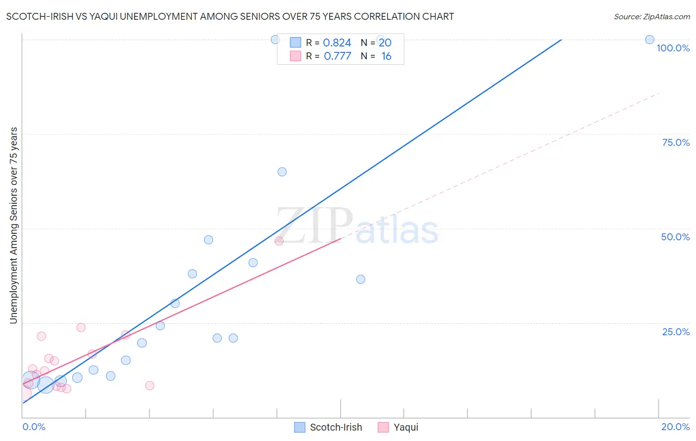 Scotch-Irish vs Yaqui Unemployment Among Seniors over 75 years