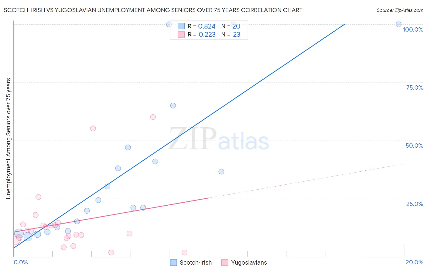 Scotch-Irish vs Yugoslavian Unemployment Among Seniors over 75 years