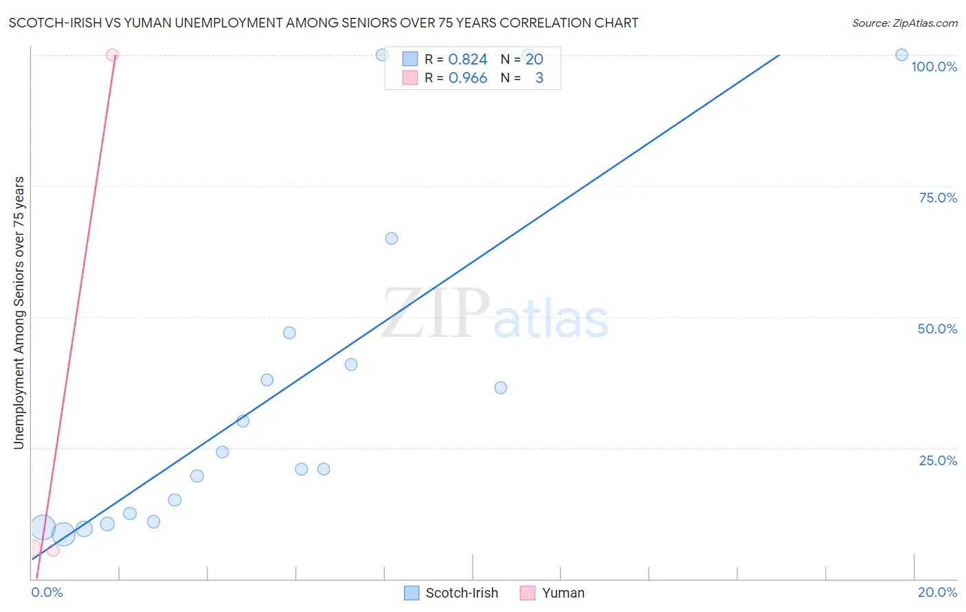 Scotch-Irish vs Yuman Unemployment Among Seniors over 75 years