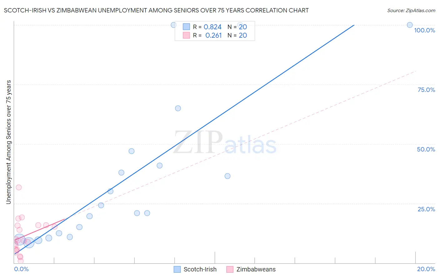 Scotch-Irish vs Zimbabwean Unemployment Among Seniors over 75 years