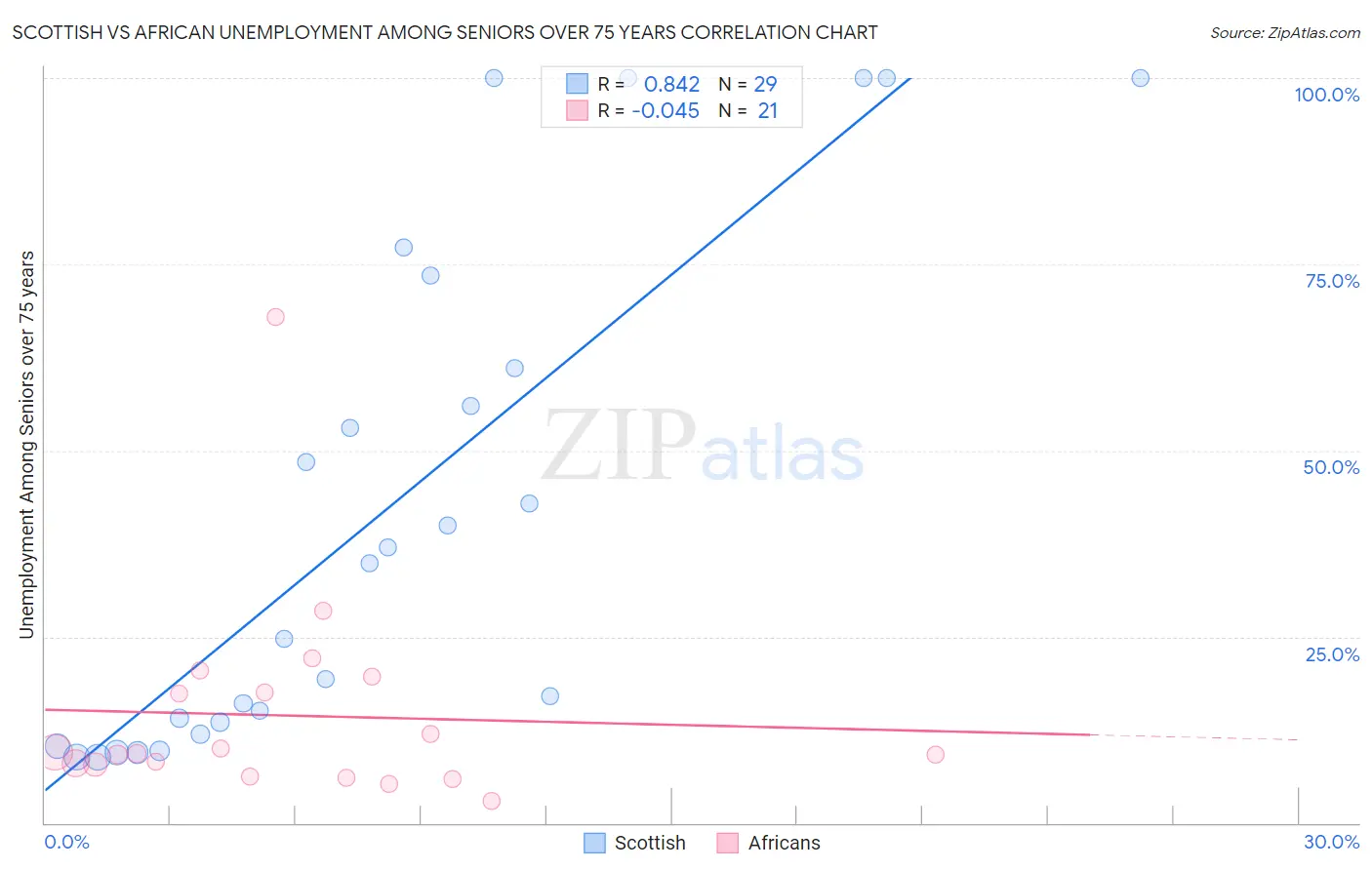 Scottish vs African Unemployment Among Seniors over 75 years