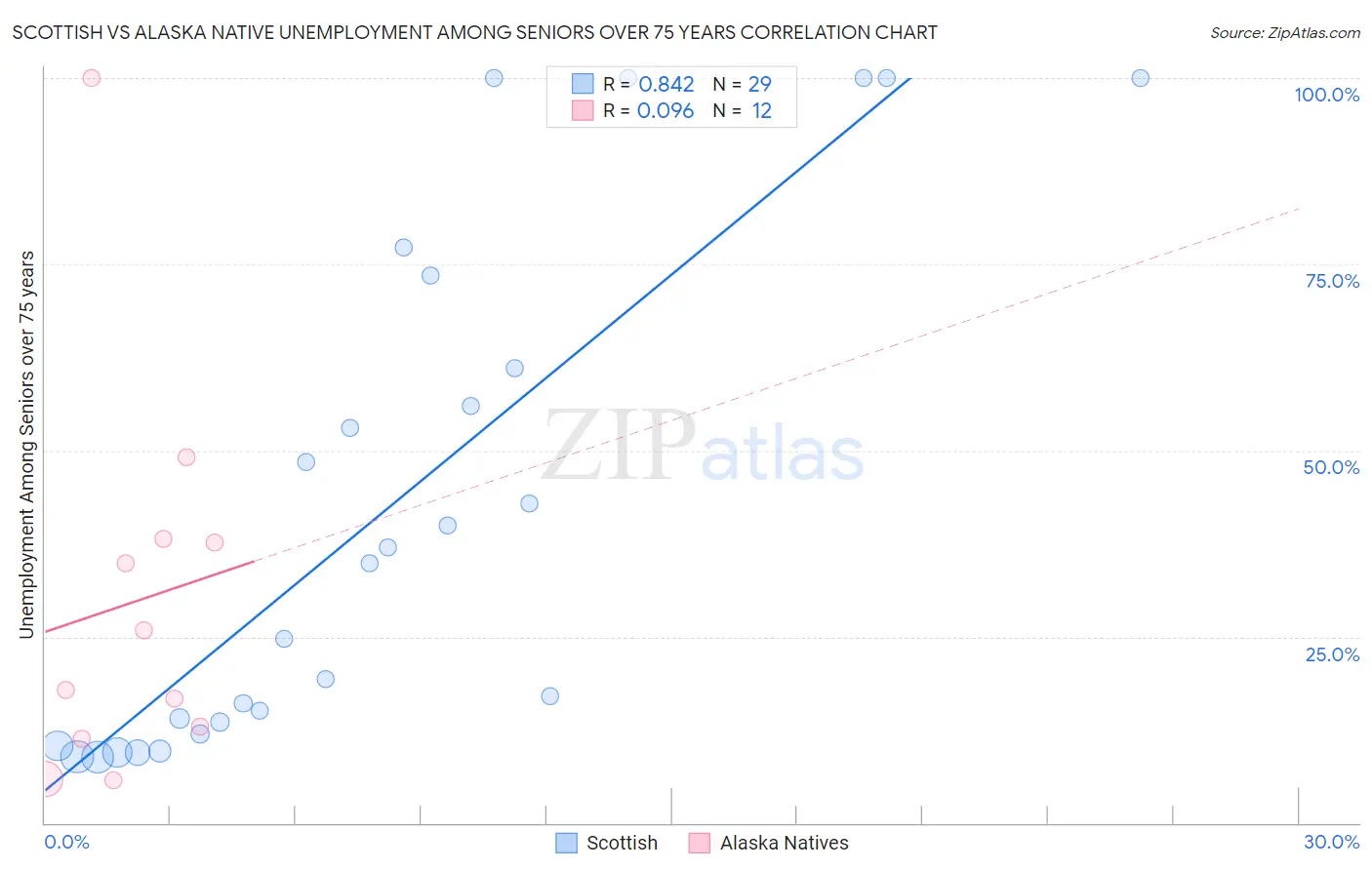 Scottish vs Alaska Native Unemployment Among Seniors over 75 years