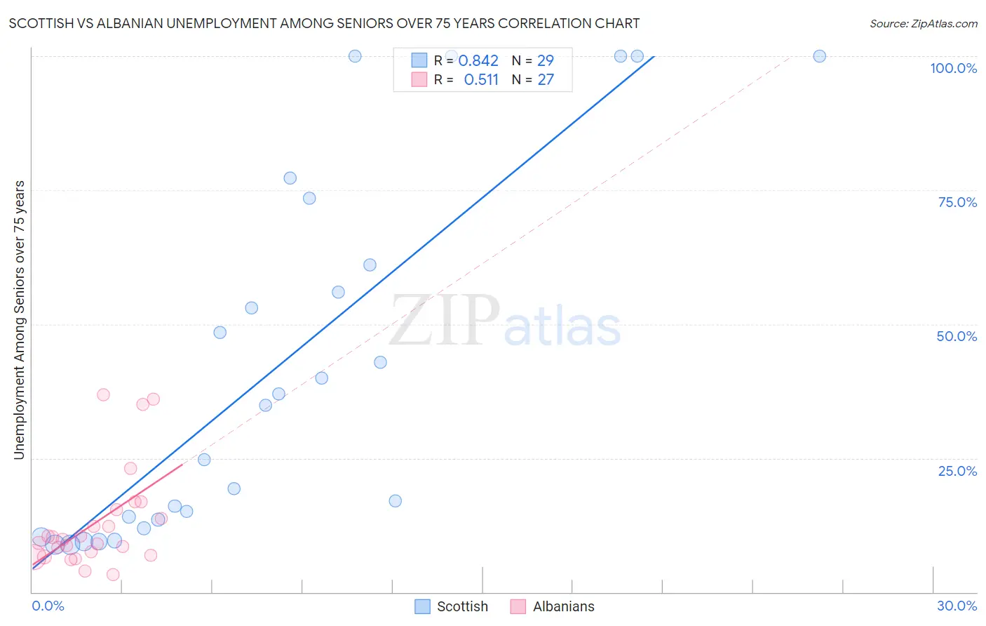 Scottish vs Albanian Unemployment Among Seniors over 75 years