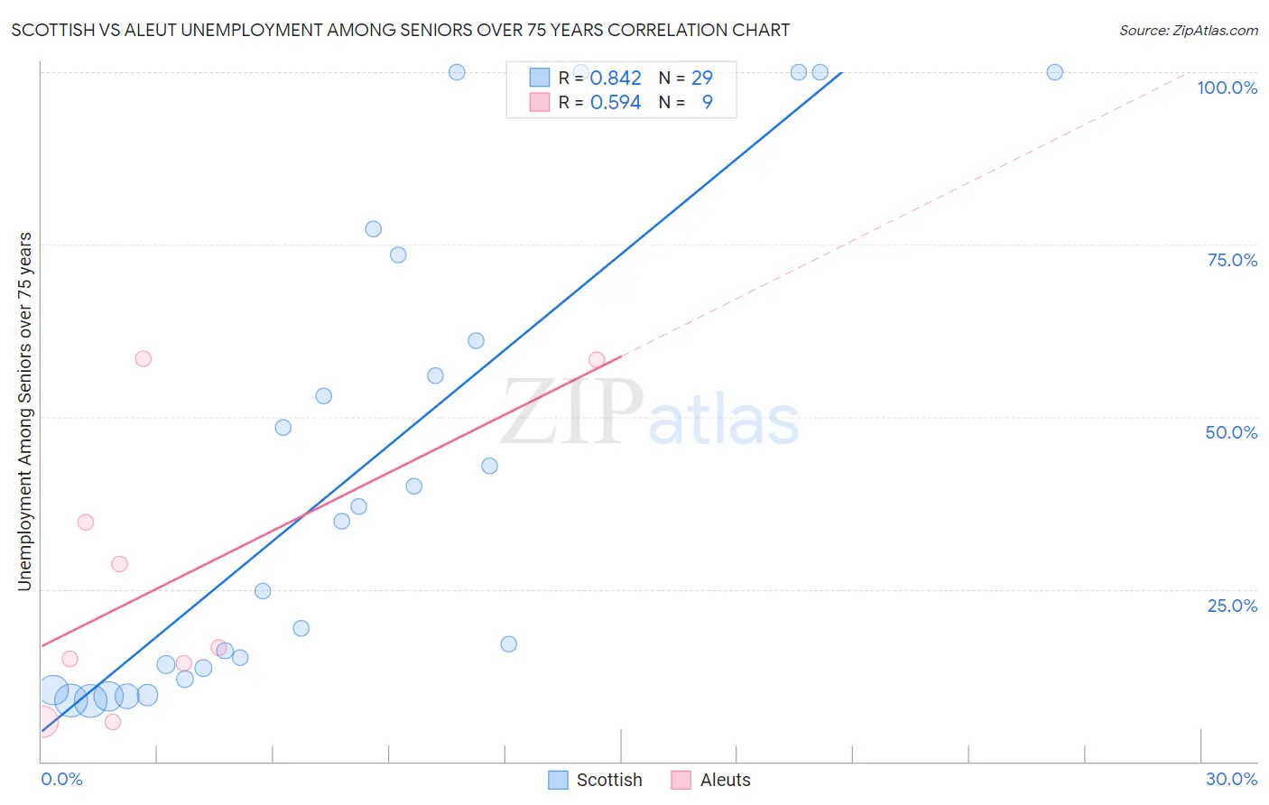 Scottish vs Aleut Unemployment Among Seniors over 75 years