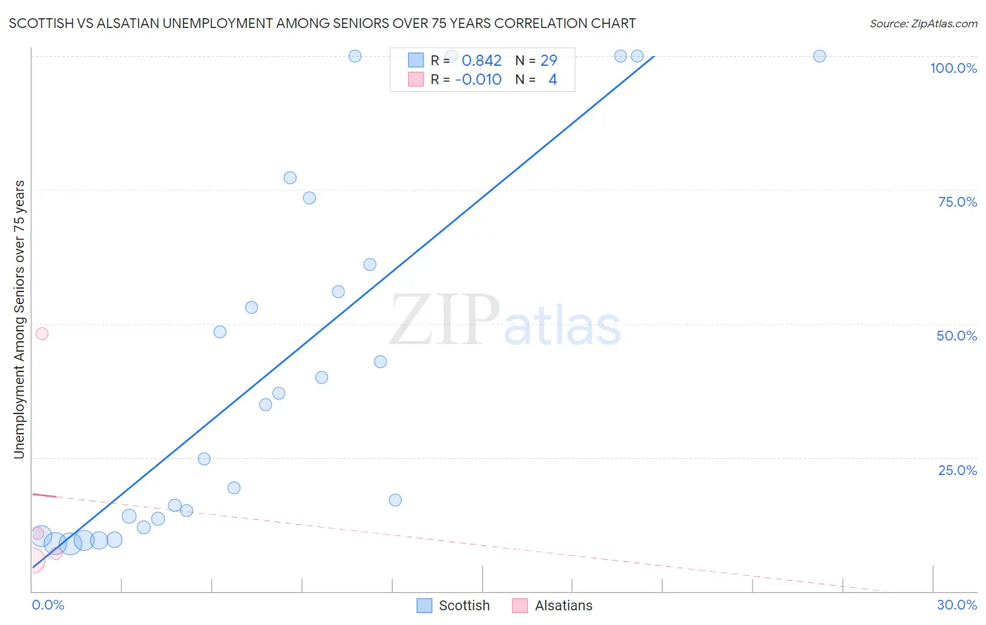 Scottish vs Alsatian Unemployment Among Seniors over 75 years