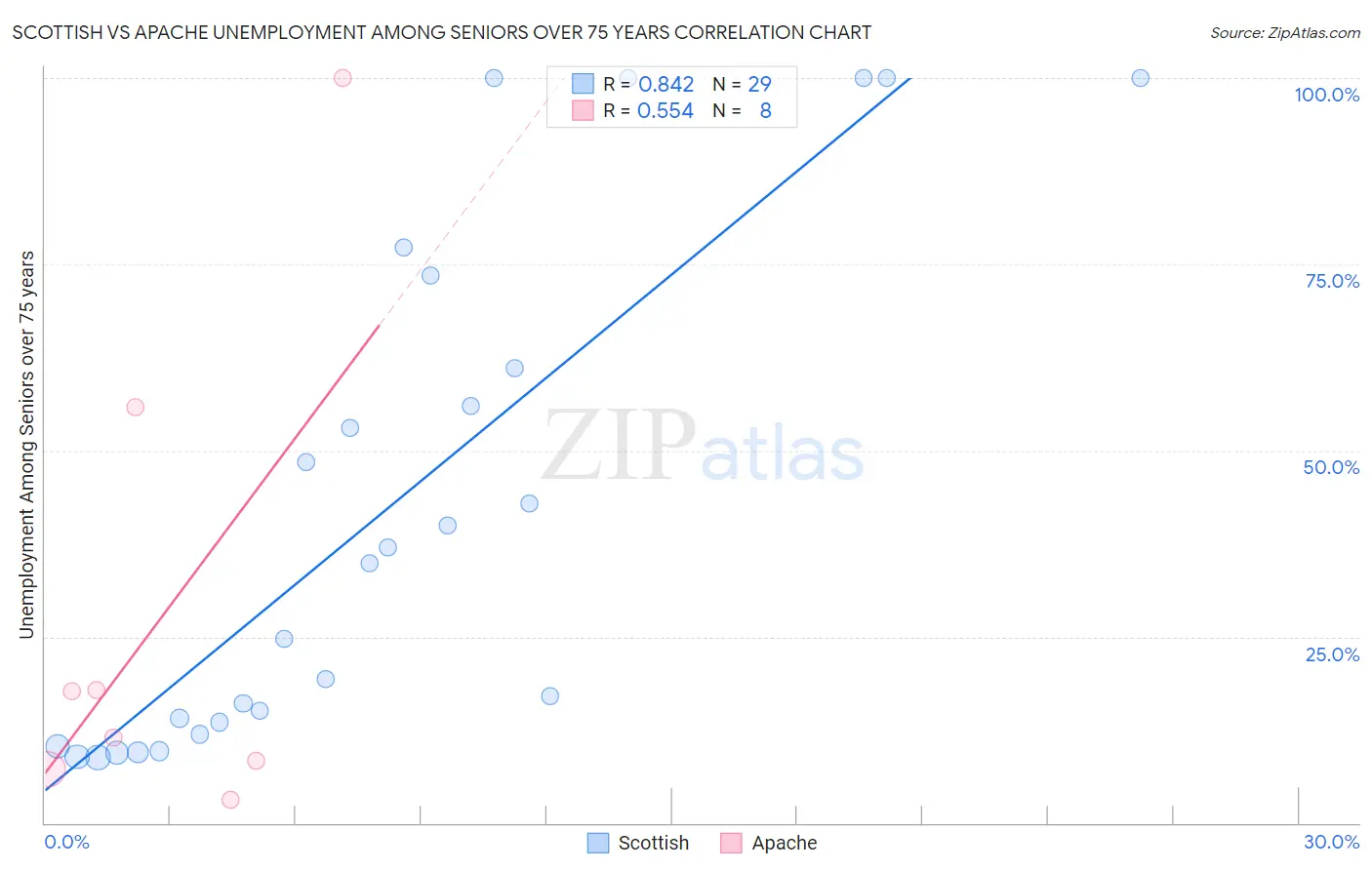 Scottish vs Apache Unemployment Among Seniors over 75 years