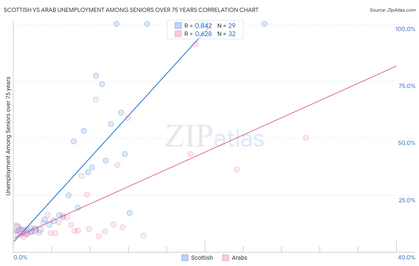 Scottish vs Arab Unemployment Among Seniors over 75 years