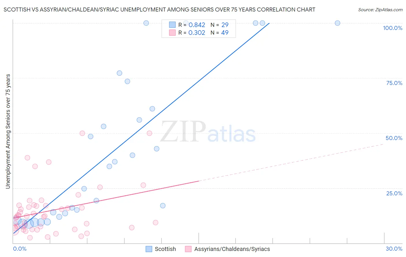 Scottish vs Assyrian/Chaldean/Syriac Unemployment Among Seniors over 75 years