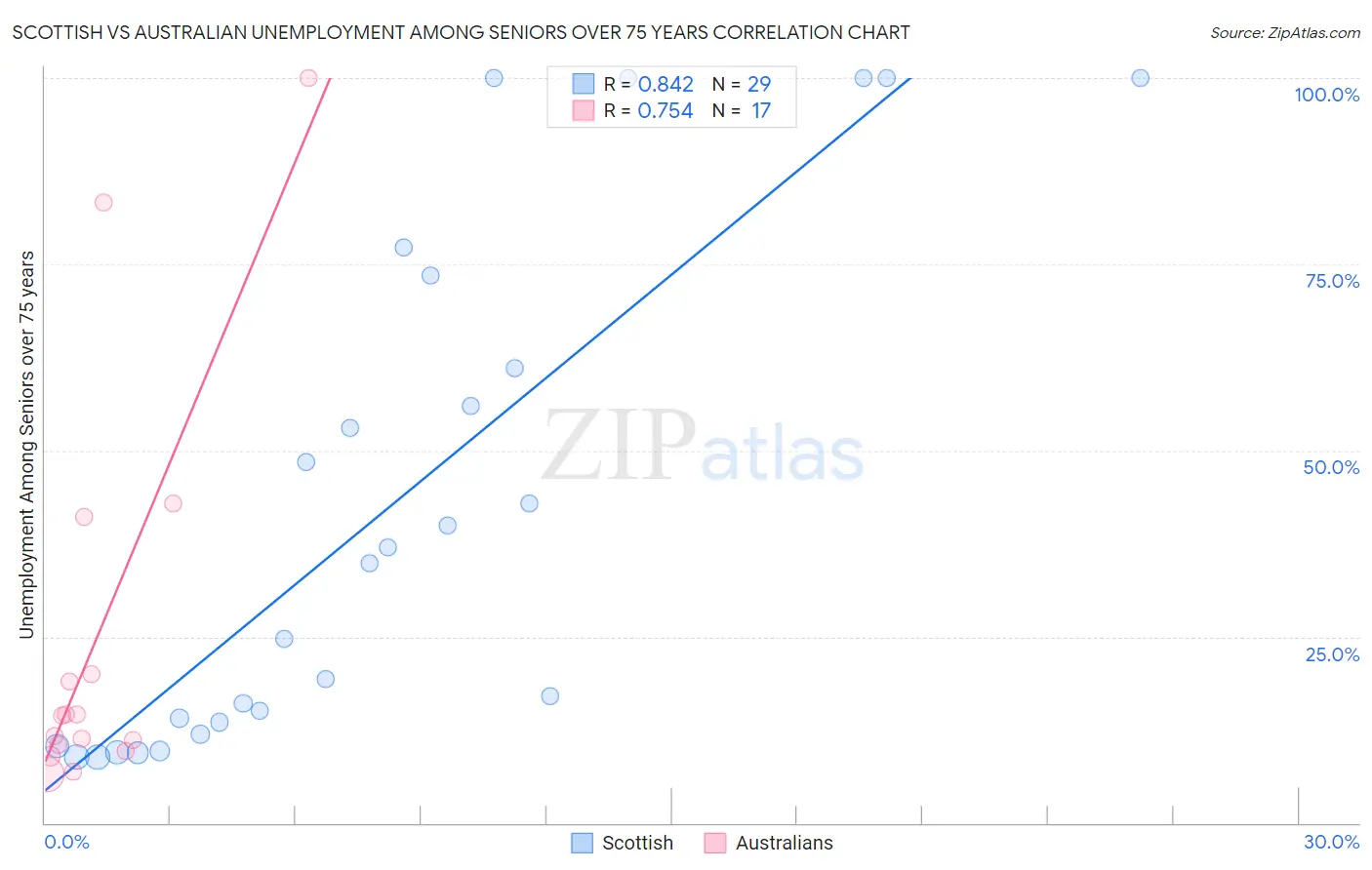 Scottish vs Australian Unemployment Among Seniors over 75 years