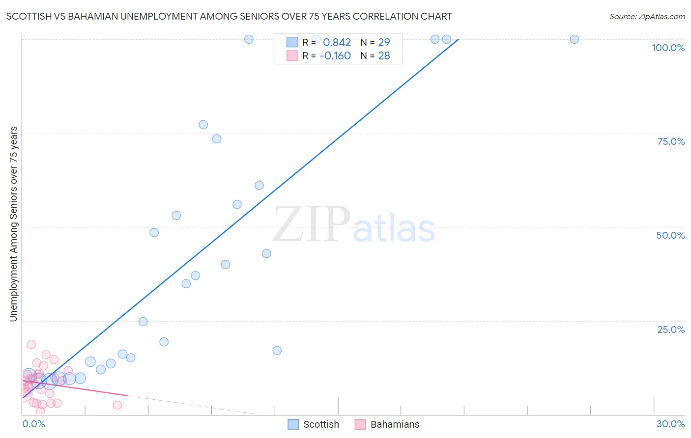 Scottish vs Bahamian Unemployment Among Seniors over 75 years