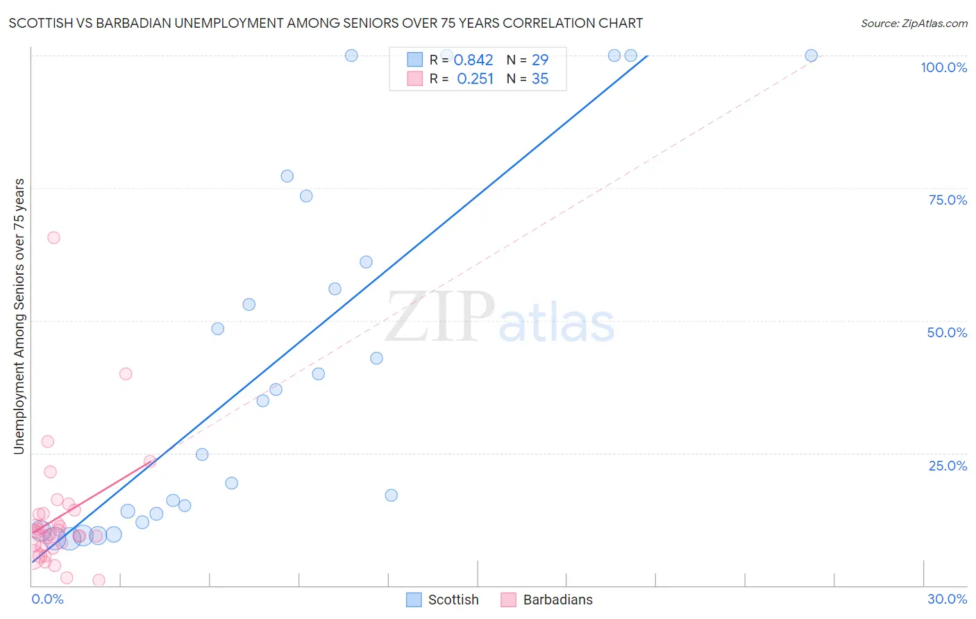 Scottish vs Barbadian Unemployment Among Seniors over 75 years